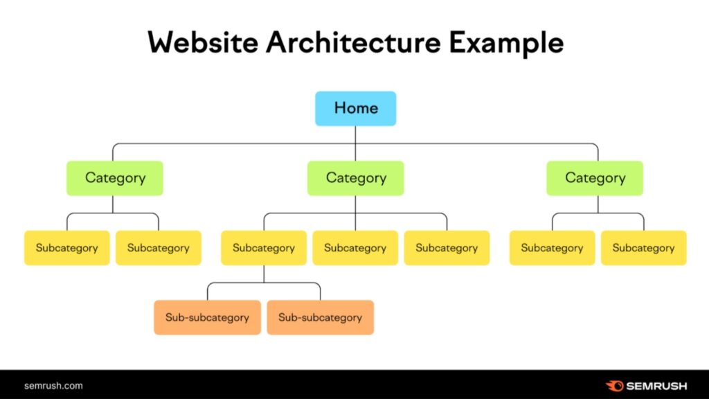 Website structure from SEMrush